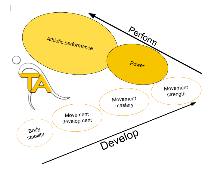 6 Week Foundations of Athletic Development Training